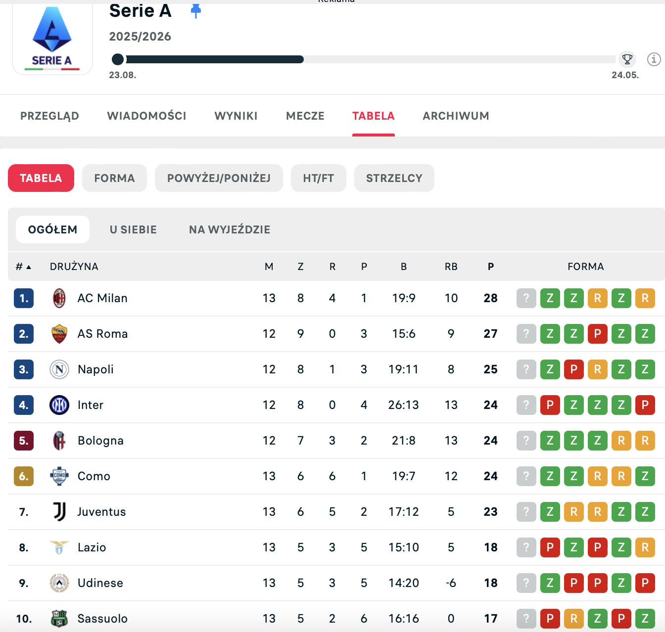 https://www.flashscore.pl/pilka-nozna/wlochy/serie-a/tabela/#/6PWwAsA7/tabela/ogolnie/